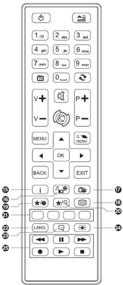 1../@ 2 abc 3 def 4 ghi 5 jkl 6 mno 7 pqrs 8 tuv 9 wxyz TV 0 _ → V+ P+ V- P- MENU ▲ Q. MENU ◀ OK ► BACK EXIT i i j + ★/○ ★/Q LANG. 25 ← || ► ● ► ■