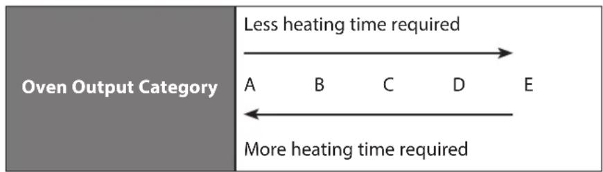 Logik L20GS14 - Microwave Heating Categories - 3