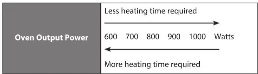 Oven Output Power Less heating time required 600 700 800 900 1000 Watts More heating time required
