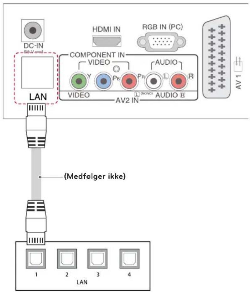 DC-IN (H.V.) LAN COMPONENT IN VIDEO Y PB PR L AUDIO AV2 IN (MONC) AUDIO R HDMI IN RGB IN (PC) AV1 (Medfølger ikke) 1 2 3 4 LAN
