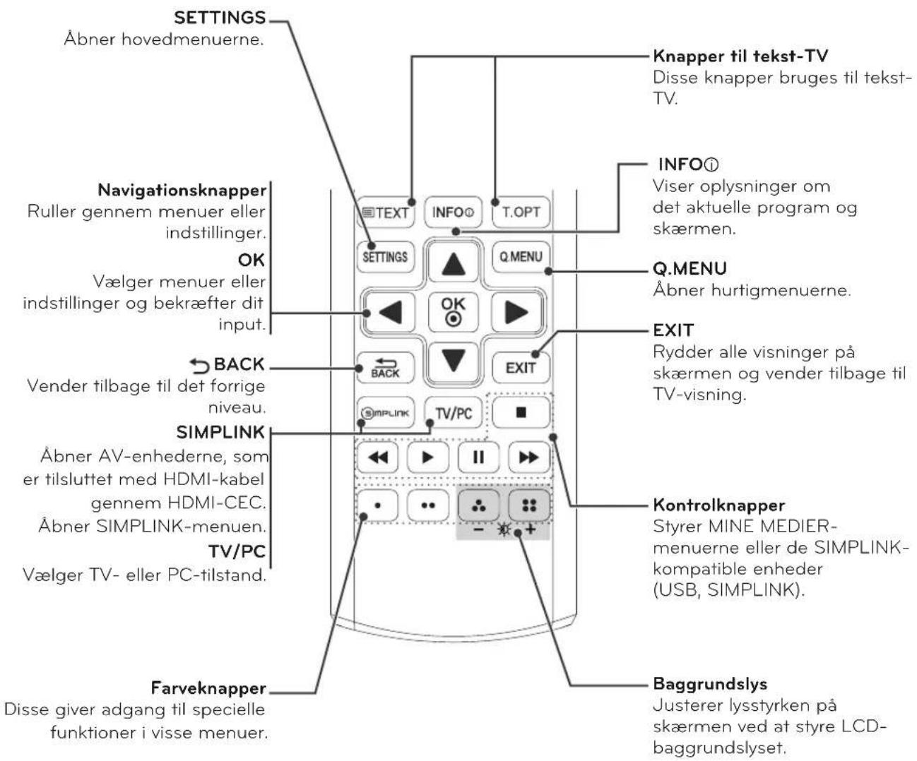 SETTINGS Åbner hovedmenuerne. Navigationsknapper Ruller gennem menuer eller indstillinger. OK Vælger menuer eller indstillinger og bekræfter dit input. BACK Vender tilbage til det forrige niveau. SIMPLINK Åbner AV-enhederne, som er tilsluttet med HDMI-kabel gennem HDMI-CEC. Åbner SIMPLINK-menuen. TV/PC Vælger TV- eller PC-tilstand. Farveknapper Disse giver adgang til specielle funktioner i visse menuer. Knapper til tekst-TV Disse knapper bruges til tekst-TV. INFO① Viser oplysninger om det aktuelle program og skærmen. Q.MENU Åbner hurtigmenuerne. EXIT Rydder alle visninger på skærmen og vender tilbage til TV-visning. Kontrolknapper Styrer MINE MEDIER-menuerne eller de SIMPLINK-kompatible enheder (USB, SIMPLINK). Baggrundslys Justerer lysstyrken på skærmen ved at styre LCD-baggrundslynet.