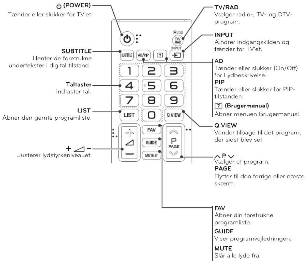 (POWER) Tænder eller slukker for TV'et. SUBTITLE Henter de foretrukne undertekster i digital tilstand. Taltaster Indtaster tal. LIST Åbner den gemte programliste. + - Justerer lydstyrkeniveauet. TV/RAD Vælger radio-, TV- og DTV-program. INPUT Ändrer indgangskilden og tænder for TV'et. AD Tænder eller slukker (On/Off) for Lydbeskrivelse. PIP Tænder eller slukker for PIP-tilstanden. (Brugermanual) Åbner menuen Brugermanual. Q.VIEW Vender tilbage til det program, der sidst blev set. P Vælger et program. PAGE Flytter til den forrige eller næste skærm. FAV Åbner din foretrukne programliste. GUIDE Viser programvejledningen. MUTE Slår alle lyde fra.