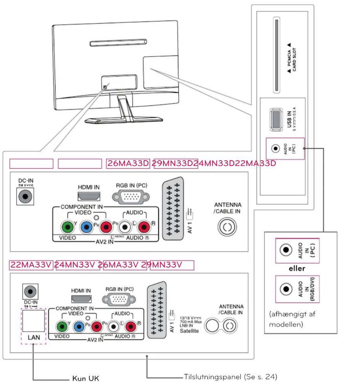 PCMCIA CARD SLOT USB IN 5 V=0.5 A AUDIO IN (PC) 26MA33D 29MN33D24MN33D22MA33D DC-IN HDMI IN RGB IN (PC) COMPONENT IN AUDIO VIDEO AV1 ANTENNA /CABLE IN AV2 IN 22MA33V 24MN33V 26MA33V 29MN33V HUAN DC-IN HDMI IN RGB IN (PC) COMPONENT IN AUDIO VIDEO AV1 ANTENNA /CABLE IN AV2 IN 13/18 V=- 700 mA Max LNB IN Satellite (afhængigt af modellen) Kun UK Tilslutningspanel (Se s. 24)