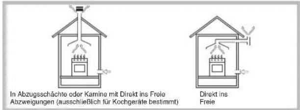In Abzugsschächte oder Kamine mit Direkt ins Freie Abzweigungen (ausschließlich für Kochgeräte bestimmt) Direkt ins Freie