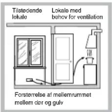 Tilstociende lokale Lokale med behov for ventilation Forstørnelse af mellemrummet mellem dør og gulv