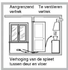 Aangrenzend vertrek Te ventileren vertrek Verhoging van de spleet tussen deur en vloer