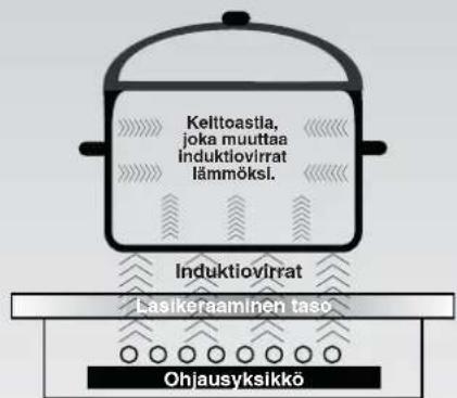 Kelttoastia, joka muuttaa induktiovirrat lämmöksi. Induktiovirrat Lasikeraaminen taso Ohjausyksikkö