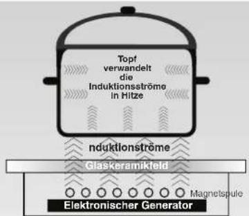 Topf verwandelt die Induktionsströme in Hitze nduktionströme Glaskeramikfeld Magnetspule Elektronischer Generator