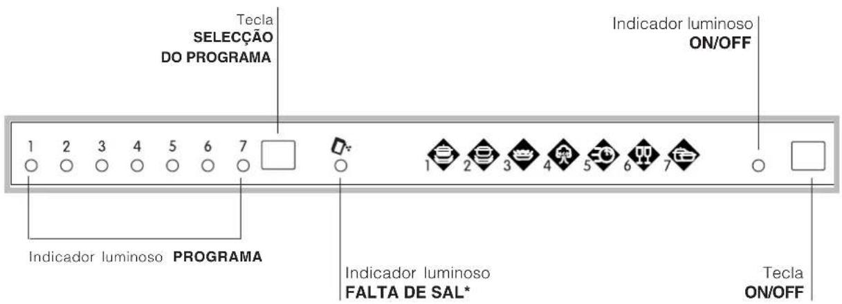 Tecla SELECÇÃO DO PROGRAMA Indicador luminoso ON/OFF 1 2 3 4 5 6 7 Indicador luminoso PROGRAMA Indicador luminoso FALTA DE SAL* Tecla ON/OFF