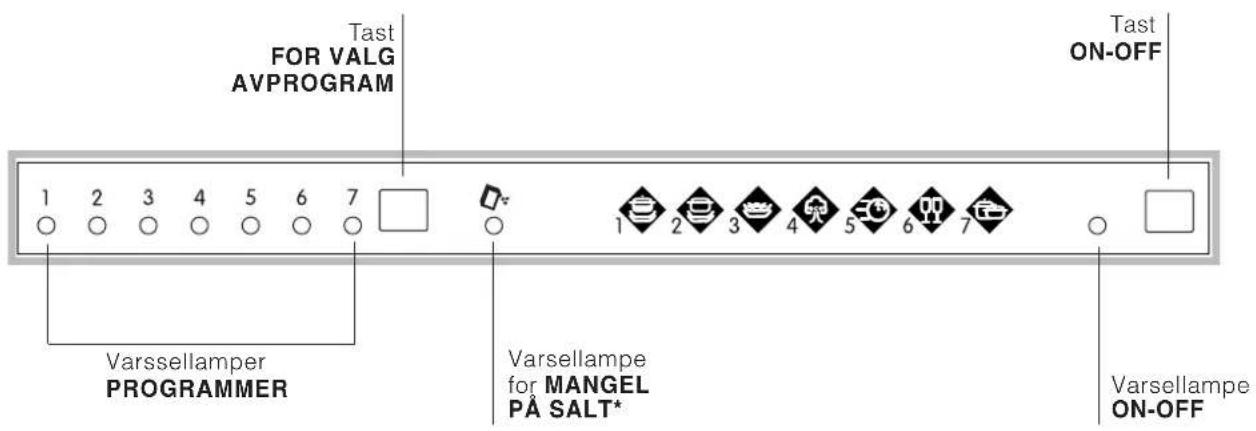Tast FOR VALG AVPROGRAM Tast ON-OFF 1 2 3 4 5 6 7 □ Varsellamper PROGRAMMER Varsellampe for MANGEL PÅ SALT* Varsellampe ON-OFF