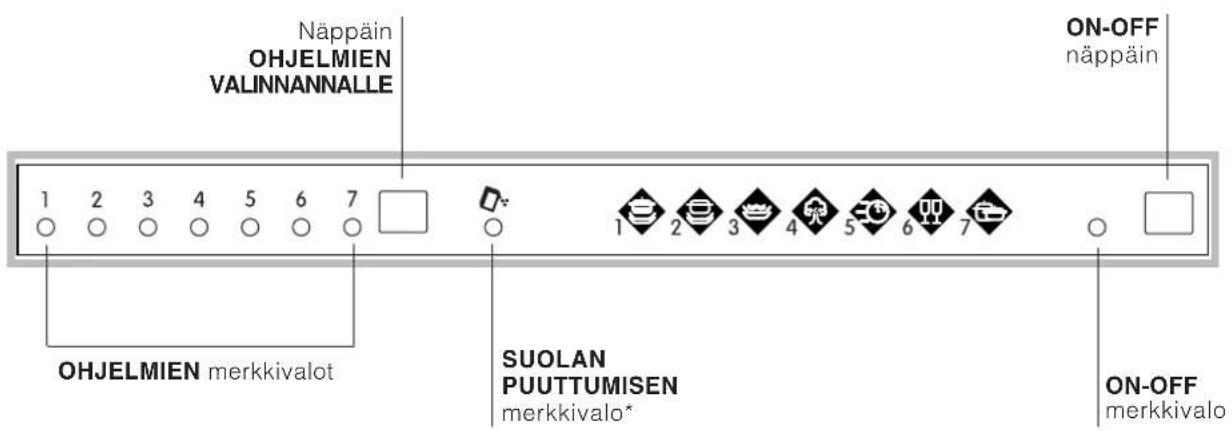 Näppäin OHJELMIEN VALINNANNALLE ON-OFF näppäin 1 2 3 4 5 6 7 1 2 3 4 5 6 7 OHJELMIEN merkkivalot SUOLAN PUUTTUMISEN merkkivalo* ON-OFF merkkivalo