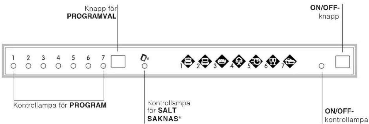 Knapp för PROGRAMVAL ON/OFF- knapp 1 2 3 4 5 6 7 Kontrollampa för PROGRAM Kontrollampa för SALT SAKNAS* ON/OFF- kontrollampa