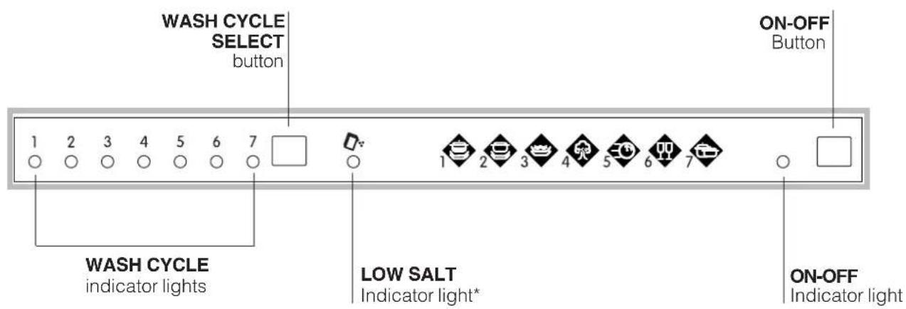WASH CYCLE SELECT button ON-OFF Button 1 2 3 4 5 6 7 □ WASH CYCLE indicator lights LOW SALT Indicator light* ON-OFF Indicator light