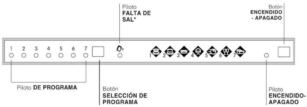Piloto FALTA DE SAL* Botón ENCENDIDO - APAGADO 1 2 3 4 5 6 7 Piloto DE PROGRAMA Botón SELECCIÓN DE PROGRAMA Piloto ENCENDIDO- APAGADO