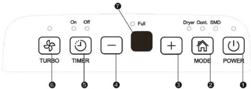 On Off Full Dryer Cont. SMD TURBO TIMER - + MODE POWER ⑥ ⑤ ④ ③ ② ①