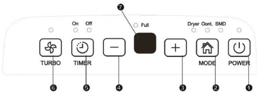 On Off TURBO TIMER - Full Dryer Cont. SMD ⑥ ⑤ ④ ③ MODE POWER
