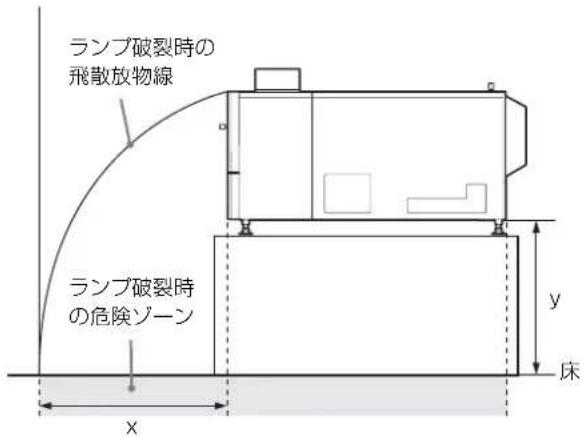 ランプ破裂時の 飛散放物線 ランプ破裂時の危険ゾーン x y 床