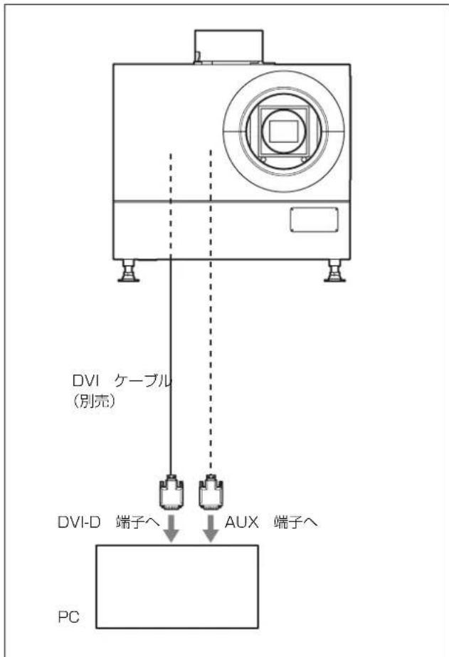 DVI ケーブル (別売) DVI-D 端子へ AUX 端子へ PC
