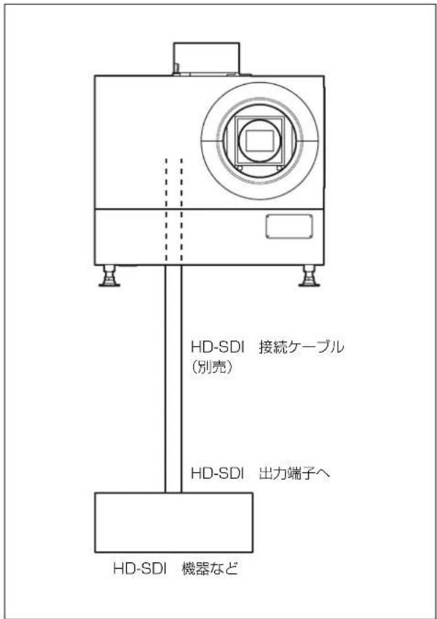 HD-SDI 接続ケーブル (別売) HD-SDI 出力端子へ HD-SDI 機器など