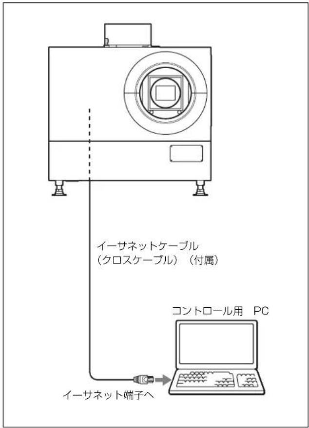 イーサネットケーブル (クロスケーブル) (付属) コントロール用 PC イーサネット端子へ