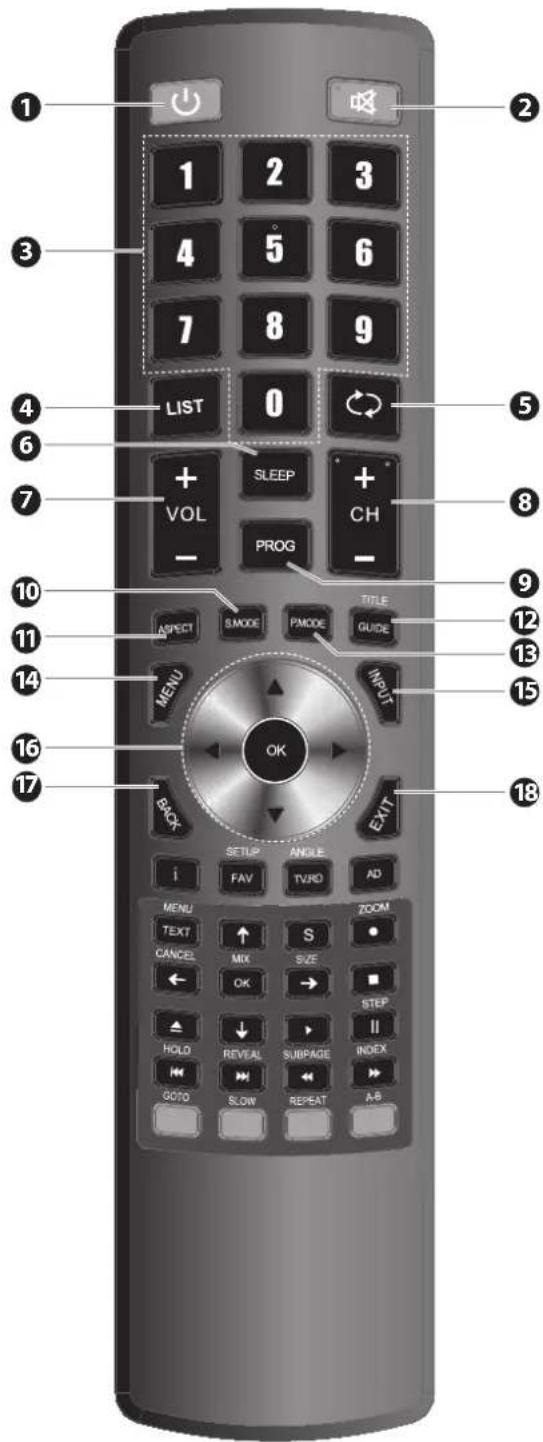 1 2 3 4 5 6 7 8 9 LIST 0 LIST SLEEP + VOL PROG - ASPECT SMODE PMODE TITLE GUIDE MEND INPUT OK BACK SETUP ANGLE i FAV TVRD AD MENU TEXT CANCEL MIX SIZE OK S ZOOM STEP HOLD REVEAL SUBPAGE INDEX GOTO SLOW REPEAT A-B