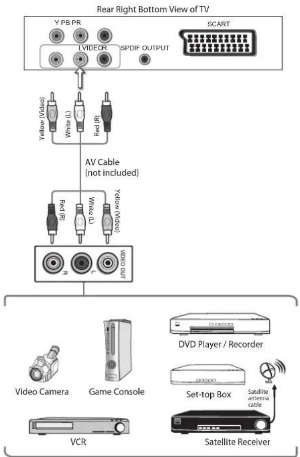 Sandstrøm S22FED12 - Connecting an AV Device Using Composite Cable - 1