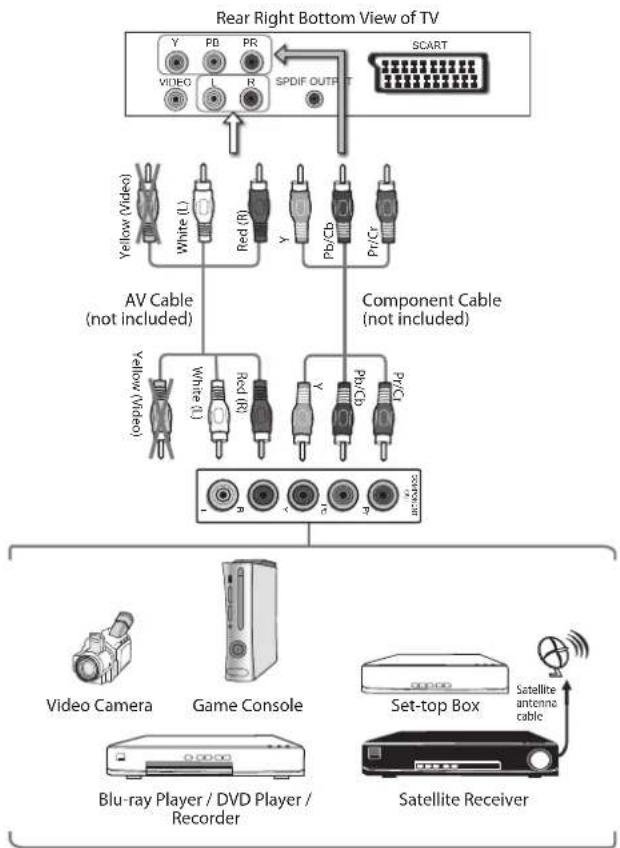 Sandstrøm S22FED12 - Connecting an AV Device Using a Component (YPbPr) Cable - 1
