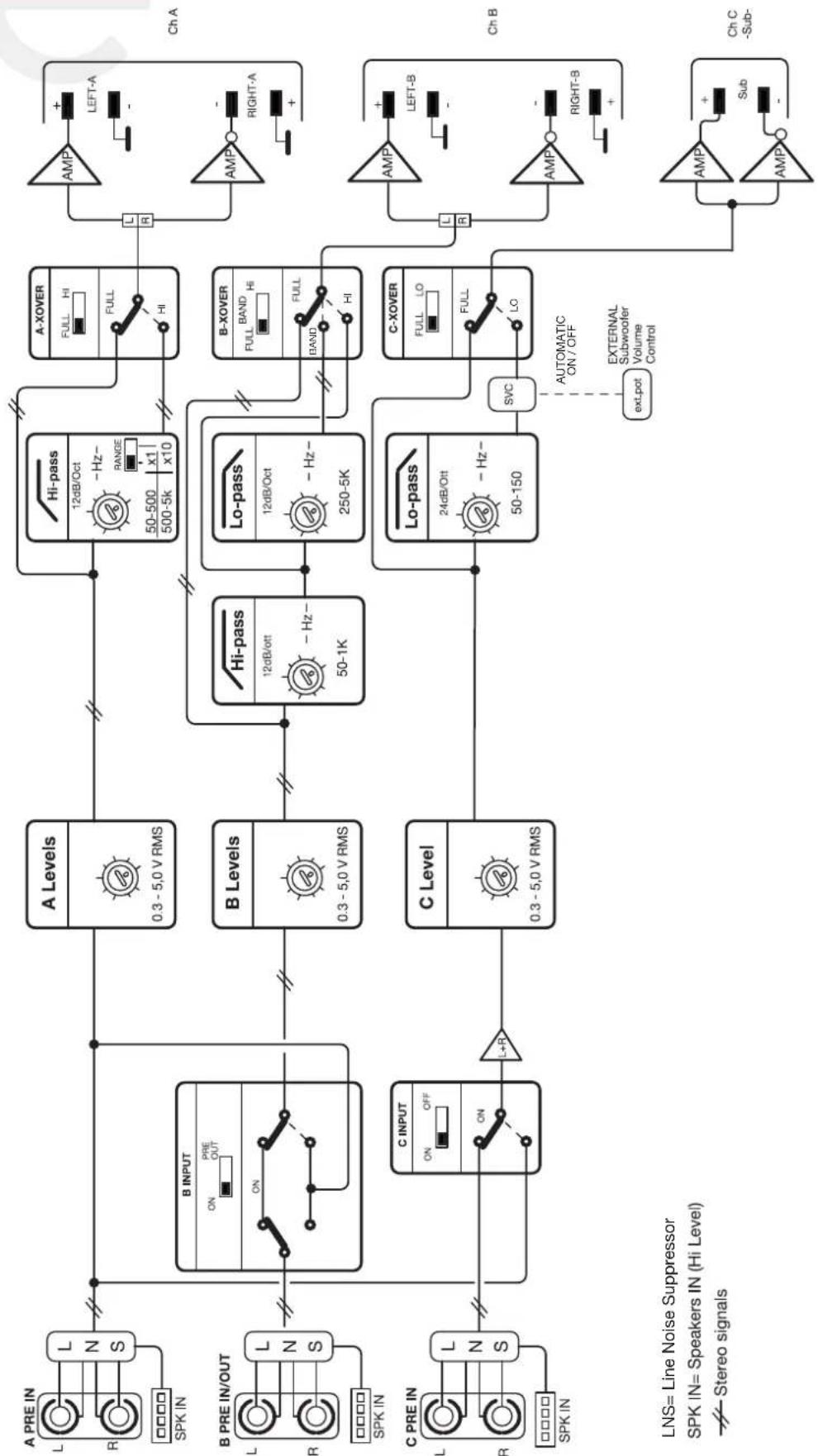 ```mermaid graph TD subgraph_Input_A["Input Channel"] A1["A PRE IN"] --> L1["L N S"] A2["B PRE IN/OUT"] --> L2["L N S"] A3["C PRE IN"] --> L3["L N S"] end subgraph_Input_B["Input Channel"] B1["B INPUT"] --> ON1["ON"] B2["B Levels"] --> B3["0.3 - 5.0 V RMS"] B3 --> Hi-pass["Hi-pass 12dB/Oct 50-500 50…