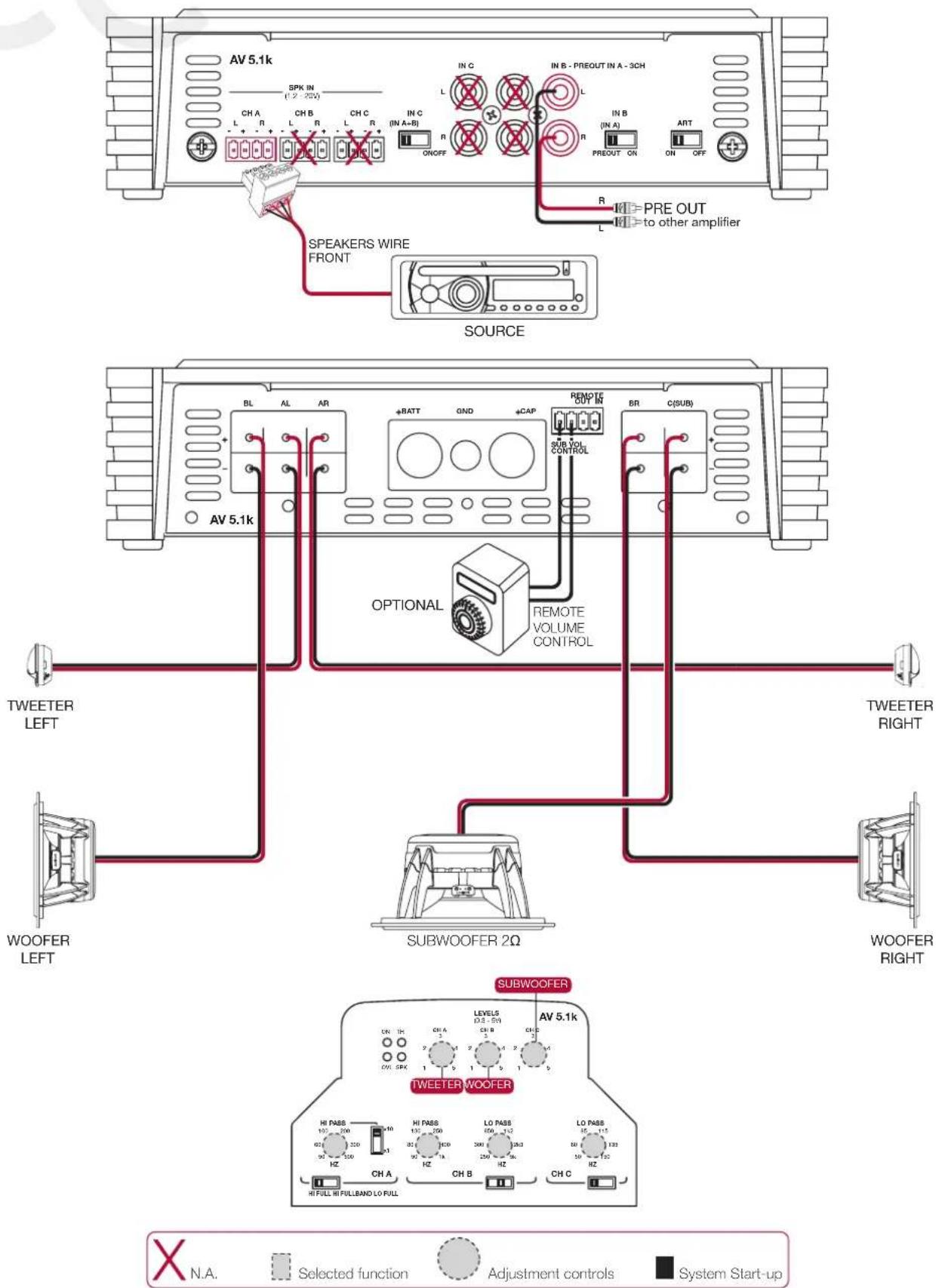 AV 5.1k SPK IN (1.2 - 20Ω) IN C L IN B - PREOUT IN A - 3CH IN C L IN B (IN A) PREOUT ON ART ON/OFF R PRE OUT R to other amplifier SPEAKERS WIRE FRONT L SOURCE AV 5.1k BL AL AR +BATT GND +CAP REMOTE OUT IN SUB VOLT CONTROL BR C(SUB) OPTIONAL REMOTE VOLUME CONTROL TWEETER LEFT TWEETER RIGHT WOOFER LEF…