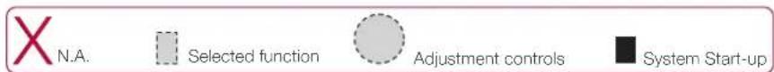 N.A. Selected function Adjustment controls System Start-up