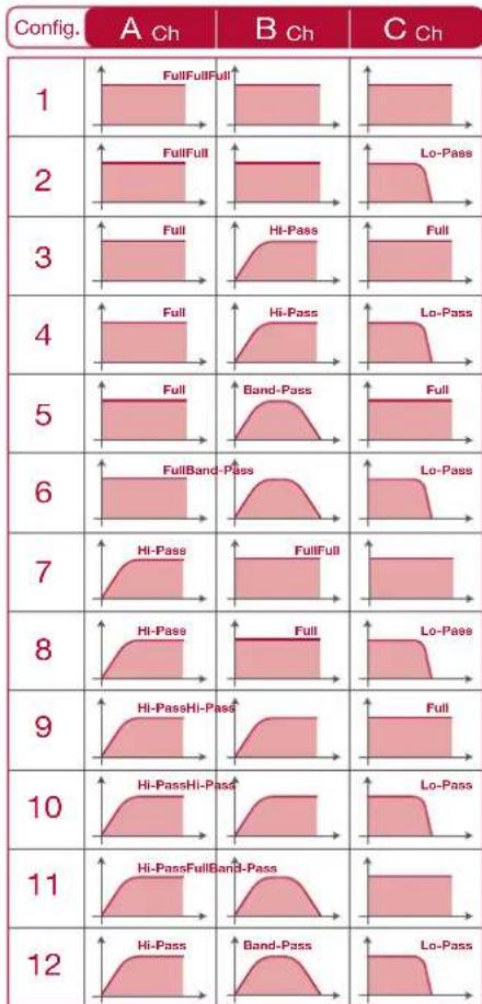 Config. A Ch B Ch C Ch 1 FullFullFull 2 FullFull 3 Full Hi-Pass 4 Full Hi-Pass 5 Full Band-Pass 6 FullBand-Pass 7 Hi-Pass FullFull 8 Hi-Pass Full 9 Hi-PassHi-Pass 10 Hi-PassHi-Pass 11 Hi-PassFullBand-Pass 12 Hi-Pass Band-Pass Lo-Pass