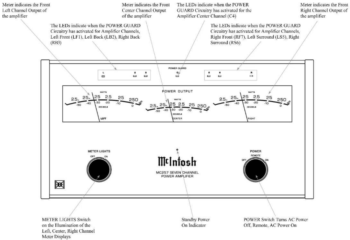 Meter indicates the Front Left Channel Output of the amplifier The LEDs indicate when the POWER GUARD Circuitry has activated for Amplifier Channels, Left Front (LF1), Left Back (LB2), Right Back (RB3) Power Guard 2.5m 25m 25 2.5 25 25 250 WATTS -50 -40 -30 -20 -10 0 LEFT POWER OUTPUT 2.5m 25m 25 2.5 25 250 WATTS -50 -40 -30 -20 -10 0 DECIBELS CENTER METER LIGHTS OFF ON McIntosh MC257 SEVEN CHANNEL POWER AMPLIFIER POWER REMOTE ON OFF Remote AC Power On Standby Power On Indicator METER LIGHTS Switch on the Illumination of the Left, Center, Right Channel Meter Displays POWER Switch Turns AC Power Off, Remote, AC Power On