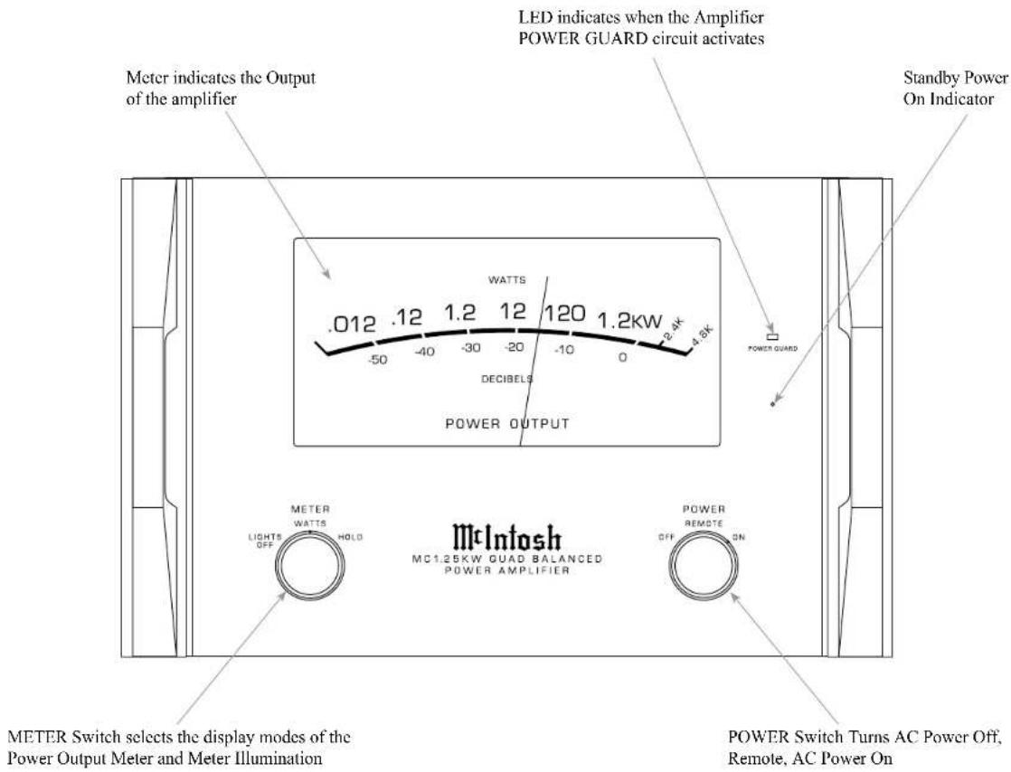 LED indicates when the Amplifier POWER GUARD circuit activates Meter indicates the Output of the amplifier WATTS .012 .12 1.2 12 120 1.2kW 2.4k -50 -40 -30 -20 -10 0 4.8k DECIBELS POWER OUTPUT Standby Power On Indicator METER WATTS HOLD LIGHTS OFF McIntosh MC1.25KW GUAD BALANCED POWER AMPLIFIER POWER REMOTE ON OFF ON METER Switch selects the display modes of the Power Output Meter and Meter Illumination POWER Switch Turns AC Power Off, Remote, AC Power On