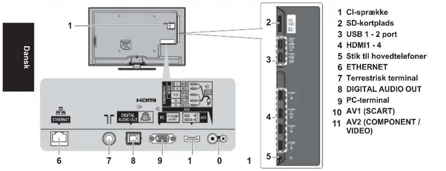 Dansk 1 2 3 4 5 6 7 8 9 1 0 1 1 CI-sprække 2 SD-kortplads 3 USB 1 - 2 port 4 HDMI1 - 4 5 Stik til hovedtelefoner 6 ETHERNET 7 Terrestrisk terminal 8 DIGITAL AUDIO OUT 9 PC-terminal 10 AV1 (SCART) 11 AV2 (COMPONENT / VIDEO)