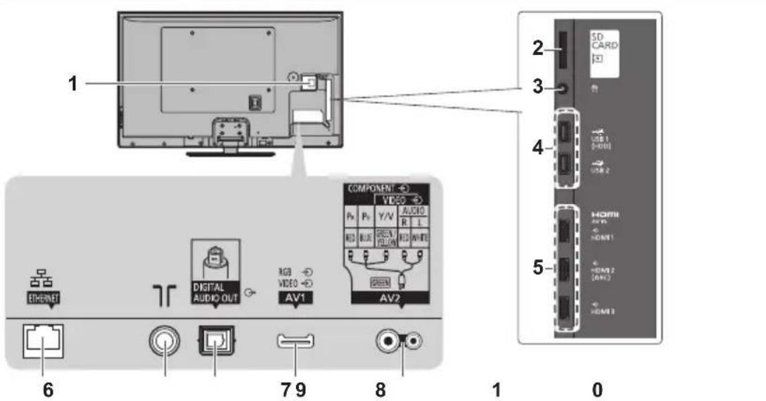 1 COMPONENT → VIDEO → P0 P1 Y/V AUDIO R L RED BLUE GREEN WHITE AV1 AV2 6 7 9 8 1 0 SD CARD USB 1 USB 2 HDMI HDMI1 HDMI2 HDMI3