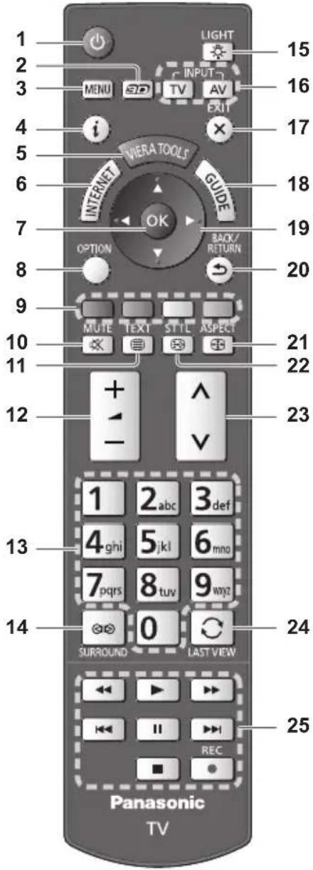 1 2 3 4 5 6 7 8 9 10 11 12 13 14 15 16 17 18 19 20 21 22 23 24 25 PANASONIC TV LIGHT INPUT MENU SD TV AV INTERNET GUIDE OK BACK/ RETURN MUTE TEXT STILL ASPECT + - 1 2 abc 3 def 4 ghi 5 jkl 6 mno 7 pqrs 8 tuv 9 wyz 0 SURROUND LAST VIEW