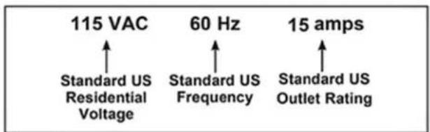115 VAC Standard US Residential Voltage 60 Hz Standard US Frequency 15 amps Standard US Outlet Rating