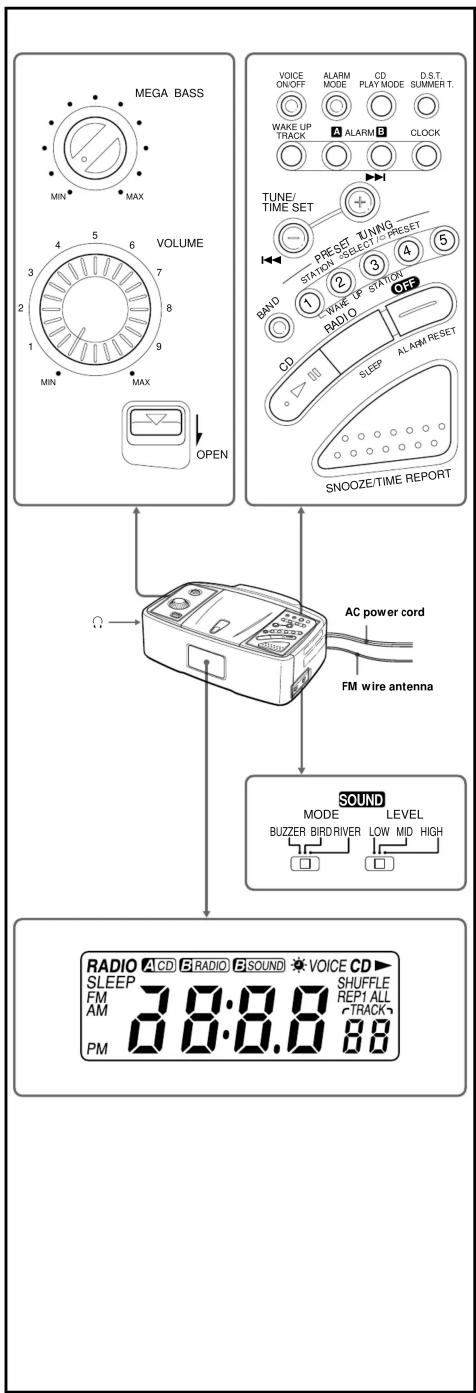 MEGA BASS MIN MAX VOLUME 3 4 5 6 7 2 1 8 1 MIN MAX OPEN VOICE ON/OFF ALARM MODE CD PLAY MODE D.S.T. SUMMER T. WAKE UP TRACK A ALARM B CLOCK TUNE/TIME SET + PRESET TIME SET STATION SELECT Preset BAND WAKE UP STATION OFF RADIO SLEEP ALARM RESET SNOOZE/TIME REPORT AC power cord FM wire antenna SOUND MODE LEVEL BUZZER BIRD/RIVER LOW MID HIGH PM 38:8.8 VOICE CD RADIO ACD S RADIO S SOUND SHUFFLE FM AM PM