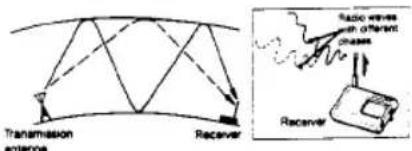 Transmission antenna Receiver Radio waves with different changes Receiver