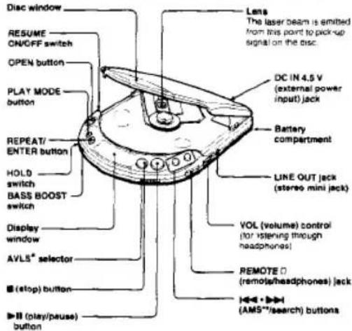 SONY Discman D-223 - Location and Function of Controls - 1