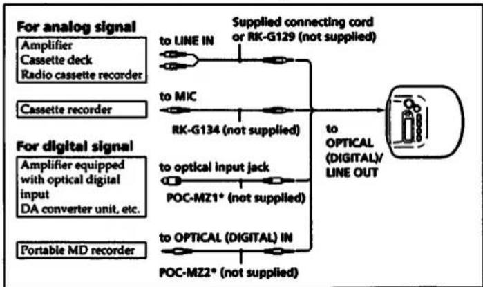 SONY Discman D-335 - Connecting with Other Equipment - 1