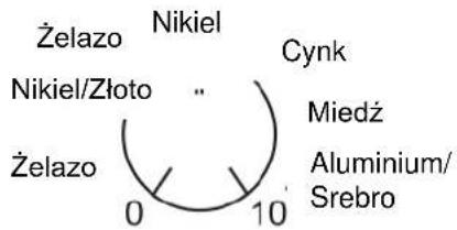 Żelazo Nikiel Cynk Nikiel/Złoto Miedź Aluminium/ Srebro Żelazo 0 10