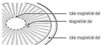 Icke-magnetisk del Magnetisk del Icke-magnetisk del