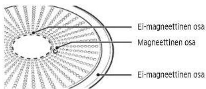 Ei-magneettinen osa Magneettinen osa Ei-magneettinen osa