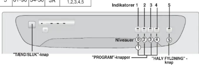 0 1,2,3,4,5 Indikatorer 1 2 3 4 5 Niveauer 0 2 3 4 5 "TÄND/SLUK"-knap "PROGRAM"-knapper "HALV FYLDNING"-knap