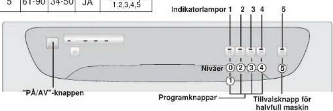5 01-90 34-50 JA 1,2,3,4,5 Indikatorlampor 1 2 3 4 5 Nivåer 0 2 3 4 5 "PÅ/AV"-knappen Programknappar Tillvalisknapp för halvfull maskin