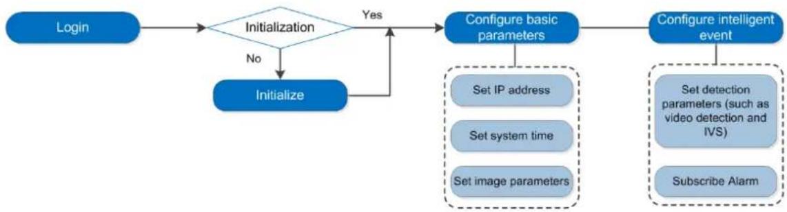 Dahua Technology AI Series DH-IPC-HDW3441TMN-AS - Configuration Flow - 1
