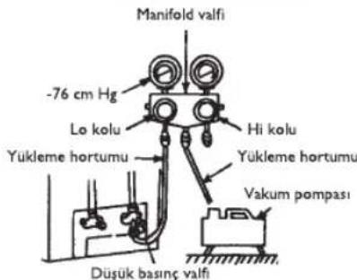 Manifold valfi -76 cm Hg Lo kolu Yükleme hortumu Hi kolu Yükleme hortumu Vakum pompası Düşük basınç valfi
