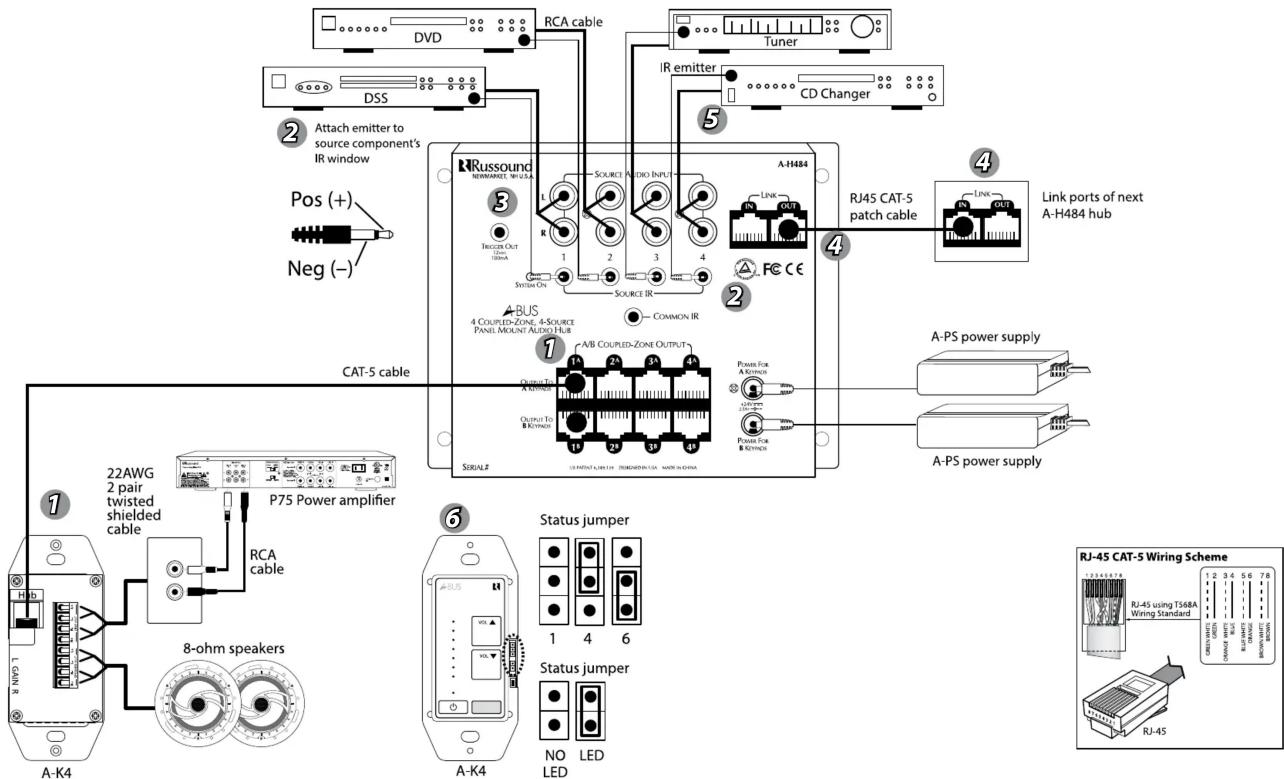 DVD RCA cable DSS Attach emitter to source component's IR window Pos (+) Neg (−) CAT-5 cable 22AWG 2 pair twisted shielded cable P75 Power amplifier RCA cable 8-ohm speakers A-K4 RSSOUND MEINAMARES, WI U.S.A. 1 2 3 4 5 IR emitter CD Changer Tuner A-H484 LINK OUT SOURCE IR COMMON IR A/B COUPLDED-ZONE OUTPUT OUTPUT TO KEYNOR SERIALF LINK OUT CONCION IR LINK OUT A-H484 hub Link ports of next A-H484 hub A-PS power supply A-PS power supply Status jumper NO LED Status jumper LED BJ-45 CAT-5 Wiring Scheme RJ-45 using TS68A Wiring Standard