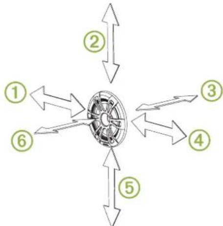 graph TD A["①"] --> B["Central Circular Component"] C["②"] --> B D["③"] --> B E["④"] --> B F["⑤"] --> B G["⑥"] --> B